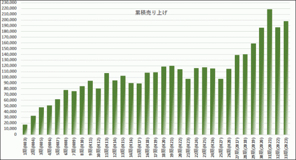 売り上げ